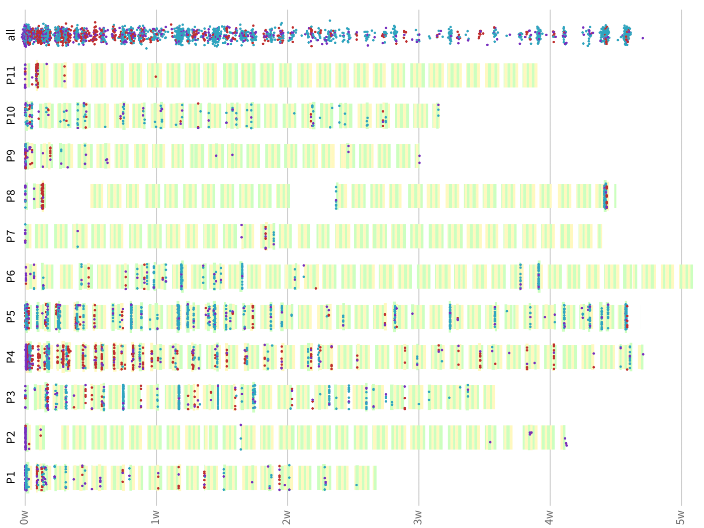 Data for 11 participants shown over a timeframe of up to five weeks